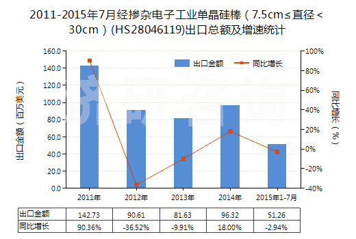 2011-2015年7月經(jīng)摻雜電子工業(yè)單晶硅棒（7.5cm≤直徑＜30cm）(HS28046119)出口總額及增速統(tǒng)計(jì)